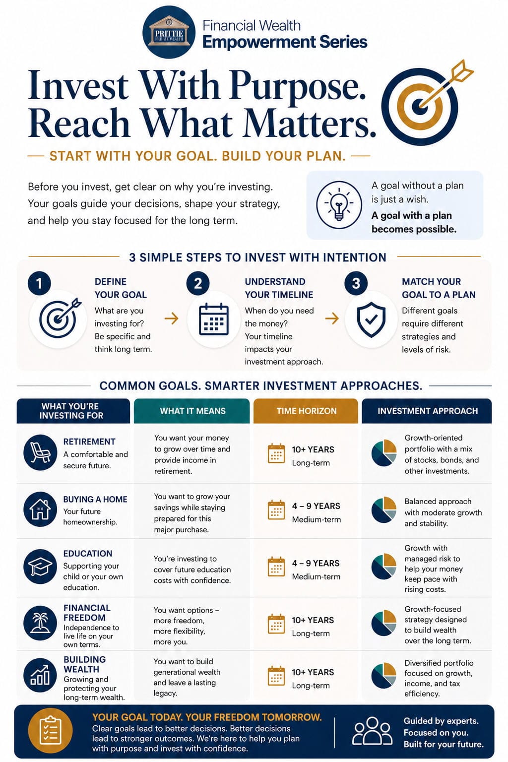 chart outlining steps to outlining what matters